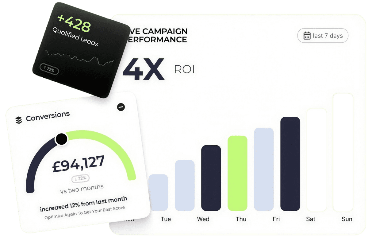 Campaign performance dashboard showing qualified leads, 4X ROI, and £94,127 conversions